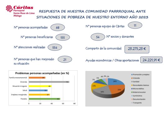 El compromiso de nuestra comunidad parroquial ante las situaciones de pobreza